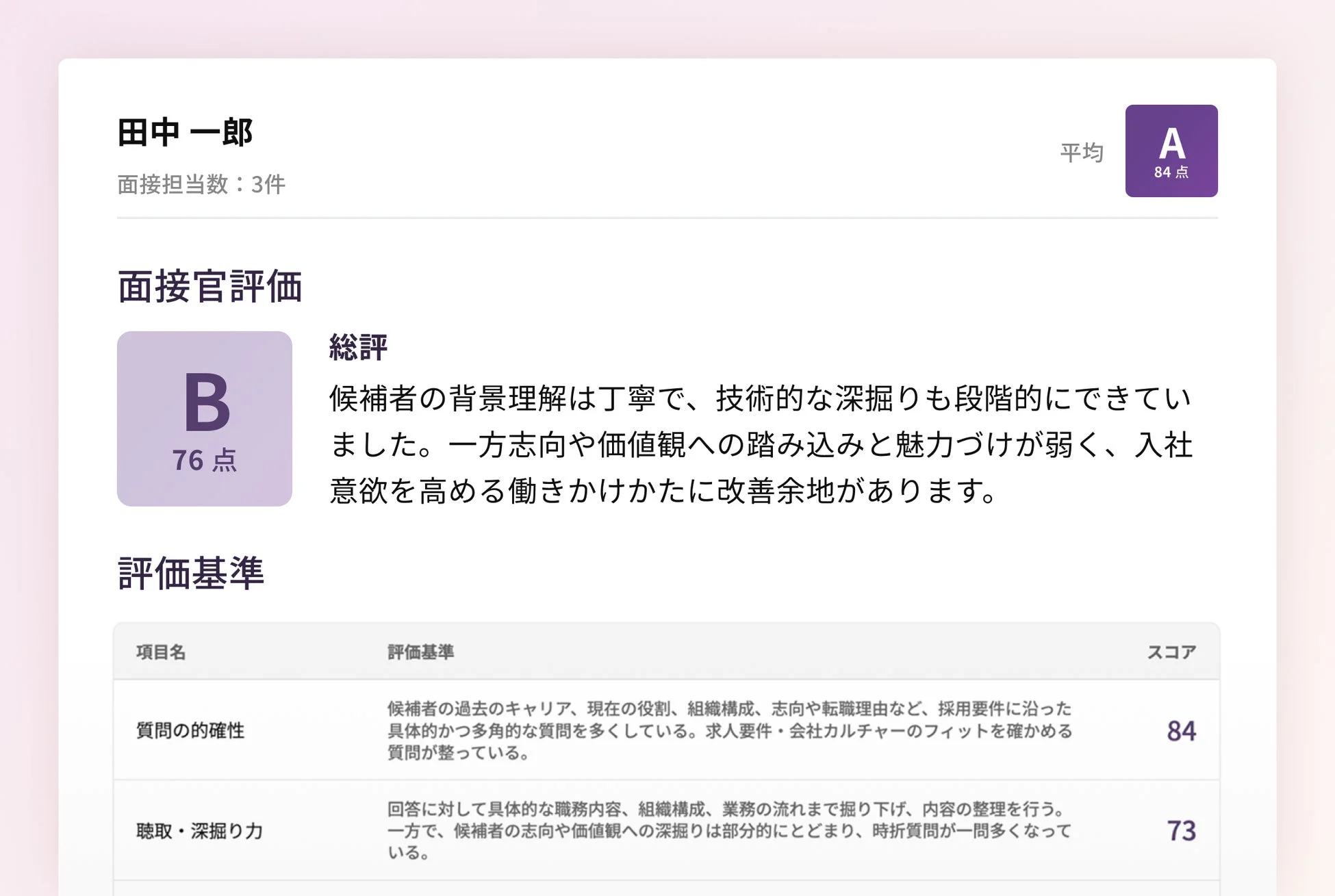 田中一郎 面接担当数: 3件 平均 A 84点 面接官評価 B 76点 総評 候補者の背景理解は丁寧で、技術的な深掘りも段階的にできていました。一方志向や価値観への踏み込みと魅力づけが弱く、入社意欲を高める働きかけかたに改善余地があります。 評価基準 項目名 評価基準 スコア 質問の的確性 候補者の過去のキャリア、現在の役割、組織構成、志向や転職理由など、採用要件に沿った具体的かつ多角的な質問を多くしている。求人要件・会社カルチャーのフィットを確かめる質問が整っている。 84 聴取・深掘り力 回答に対して具体的な職務内容、組織構成、業務の流れまで掘り下げ、内容の整理を行う。一方で、候補者の志向や価値観への深掘りは部分的にとどまり、時折質問が一問少なくなっている。 73