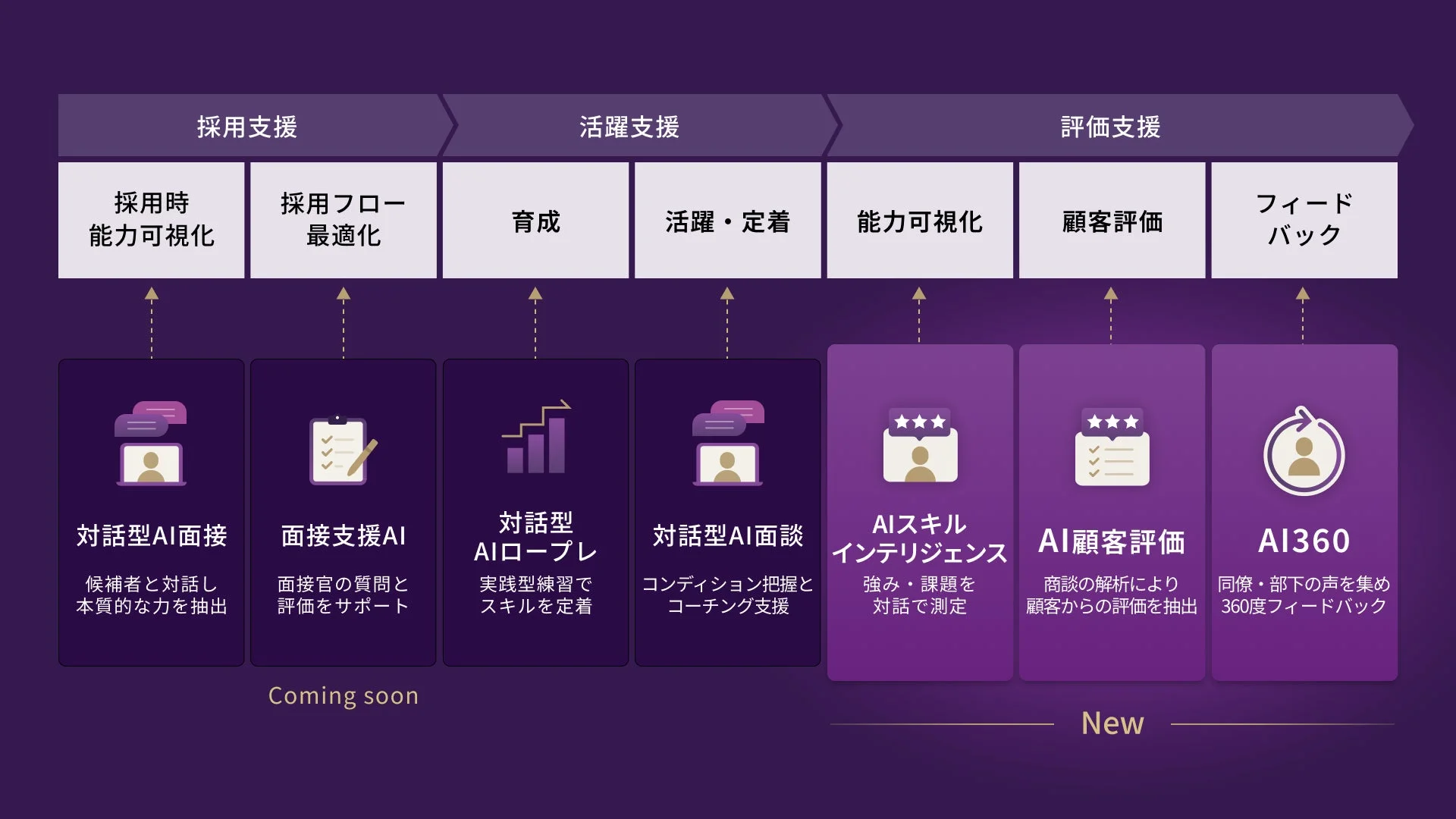 採用支援 活躍支援 評価支援 採用時能力可視化 採用フロー最適化 育成 活躍・定着 能力可視化 顧客評価 フィードバック 対話型AI面接 候補者と対話し本質的な力を抽出 面接支援AI 面接官の質問と評価をサポート 対話型AIロープレ 実践型練習でスキルを定着 対話型AI面談 コンディション把握とコーチング支援 AIスキルインテリジェンス 強み・課題を対話で測定 AI顧客評価 商談の解析により顧客からの評価を抽出 AI360 同僚・部下の声を集め360度フィードバック Coming soon New