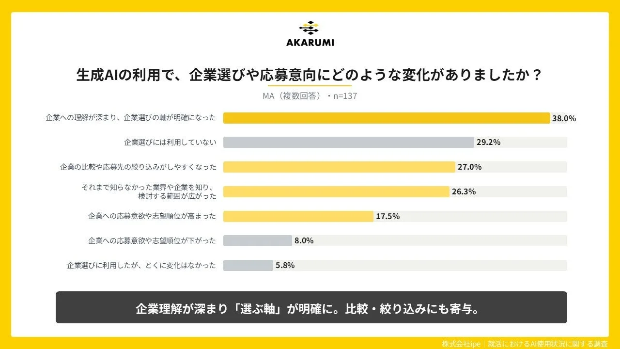 生成AIの利用で、企業選びや応募意向にどのような変化がありましたか？