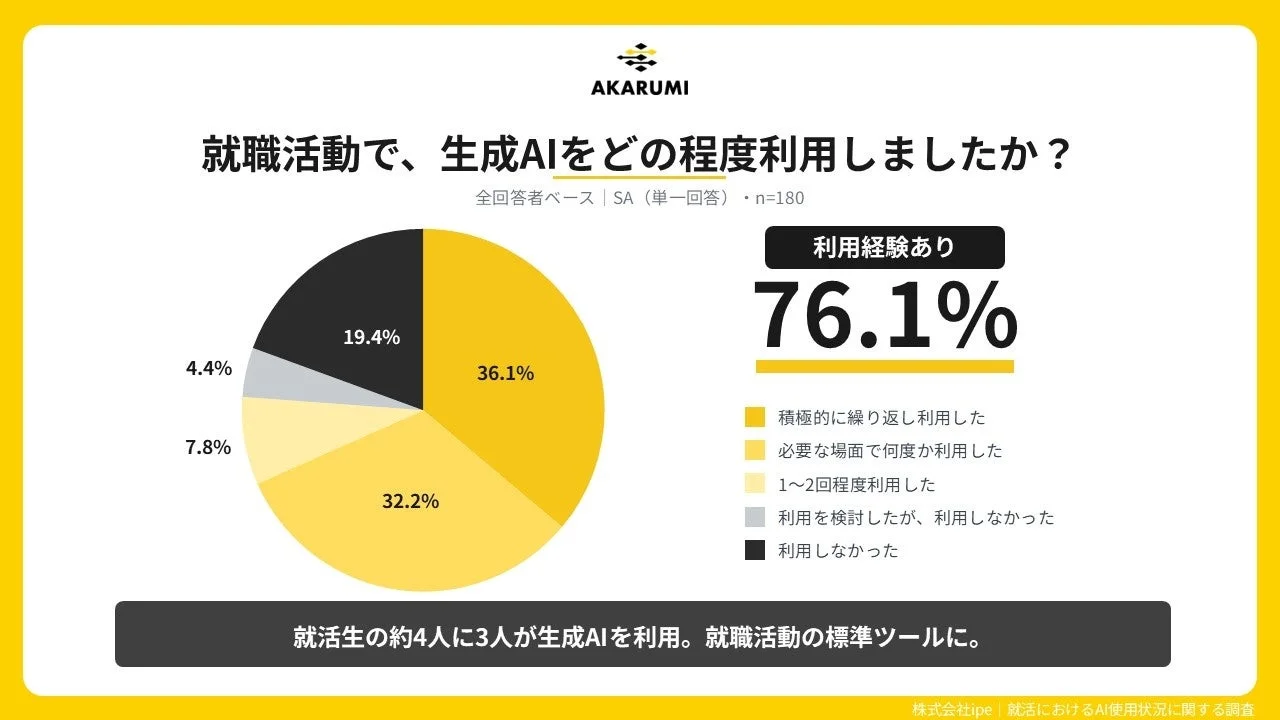 就職活動で生成AIをどの程度利用しましたか？