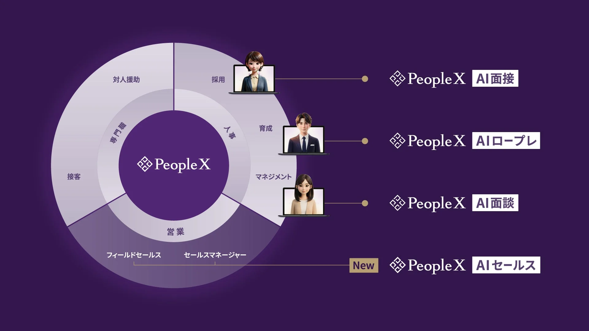 People X 対人援助 専門職 接客 営業 フィールドセールス セールスマネージャー 採用 人事 育成 マネジメント People X AI面接 People X AIロープレ People X AI面談 New People X AIセールス
