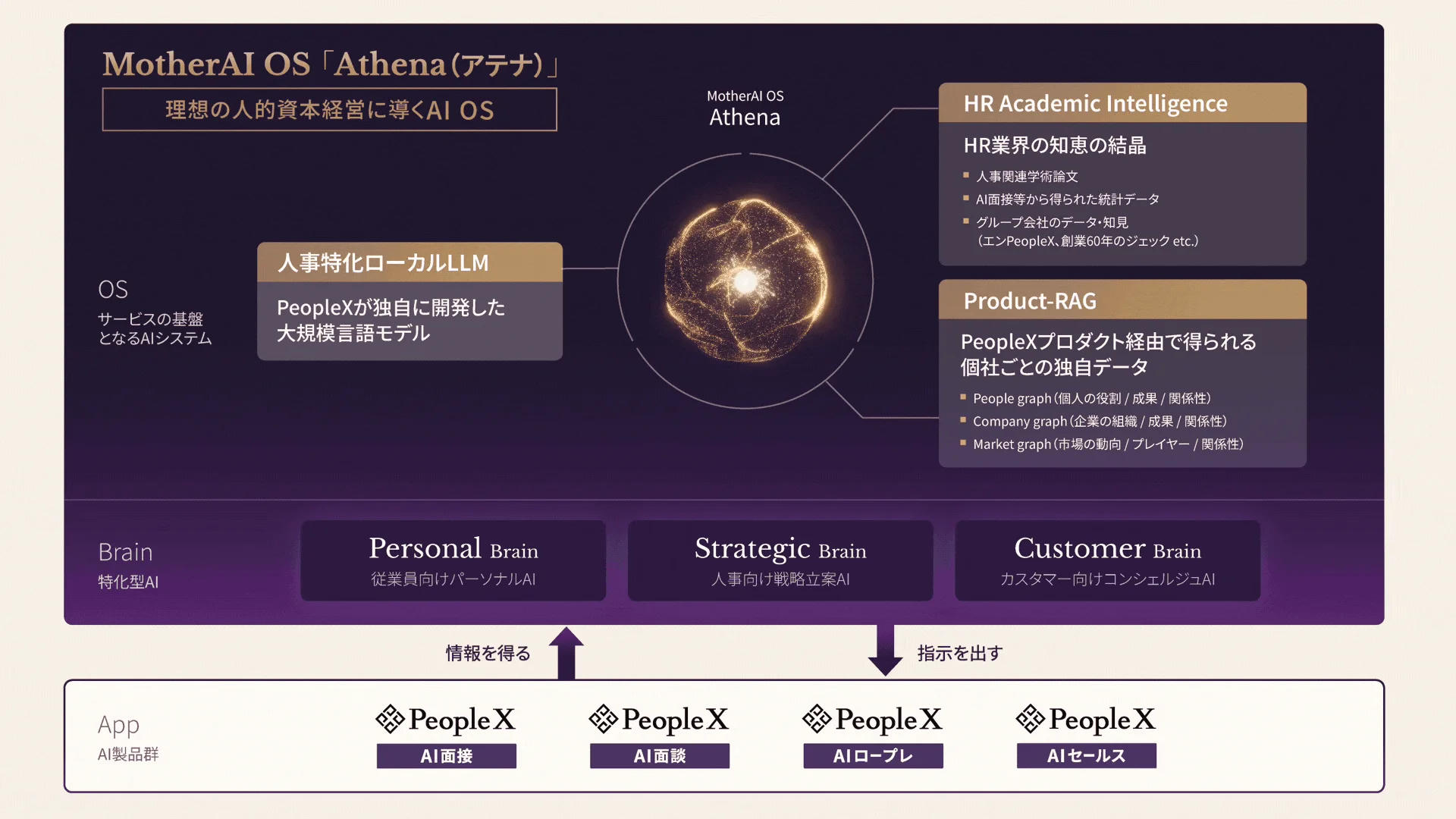 MotherAI OS 「Athena (アテナ)」 理想の人的資本経営に導くAI OS MotherAI OS Athena OS サービスの基盤となるAIシステム 人事特化ローカルLLM PeopleXが独自に開発した大規模言語モデル HR Academic Intelligence HR業界の知恵の結晶 人事関連学術論文 AI面接等から得られた統計データ グループ会社のデータ・知見 (エンPeopleX、創業60年のジェック etc.) Product-RAG PeopleXプロダクト経由で得られる個社ごとの独自データ People graph (個人の役割 / 成果 / 関係性) Company graph (企業の組織 / 成果 / 関係性) Market graph (市場の動向 / プレイヤー / 関係性) Brain 特化型AI Personal Brain 従業員向けパーソナルAI Strategic Brain 人事向け戦略立案AI Customer Brain カスタマー向けコンシェルジュAI 情報を得る 指示を出す App AI製品群 PeopleX AI面接 PeopleX AI面談 PeopleX AIロープレ PeopleX AIセールス