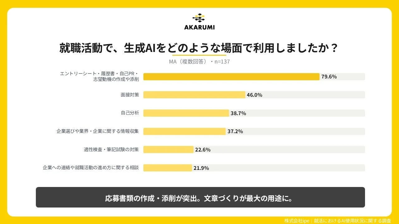 就職活動で、生成AIをどのような場面で利用しましたか？