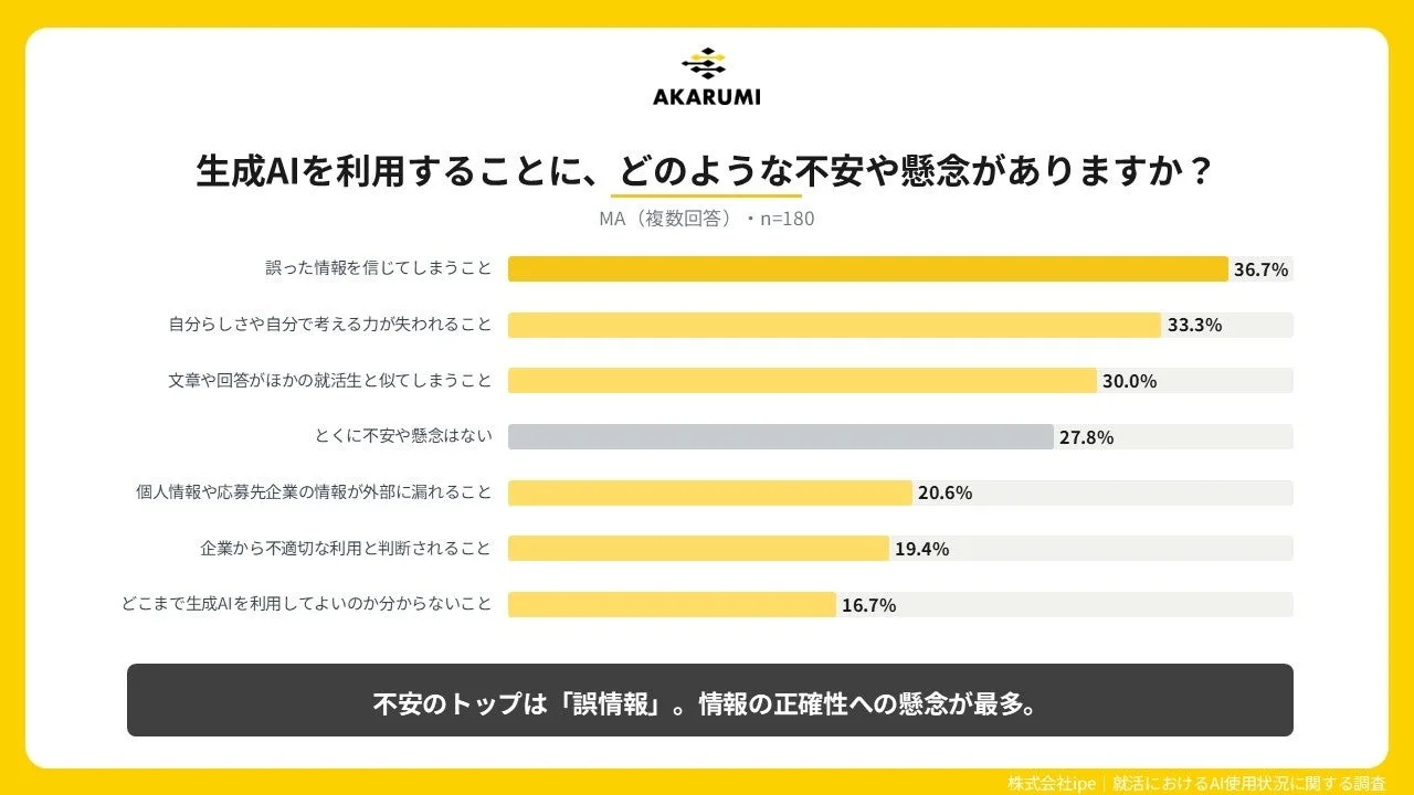 生成AIを利用することに、どのような不安や懸念がありますか？