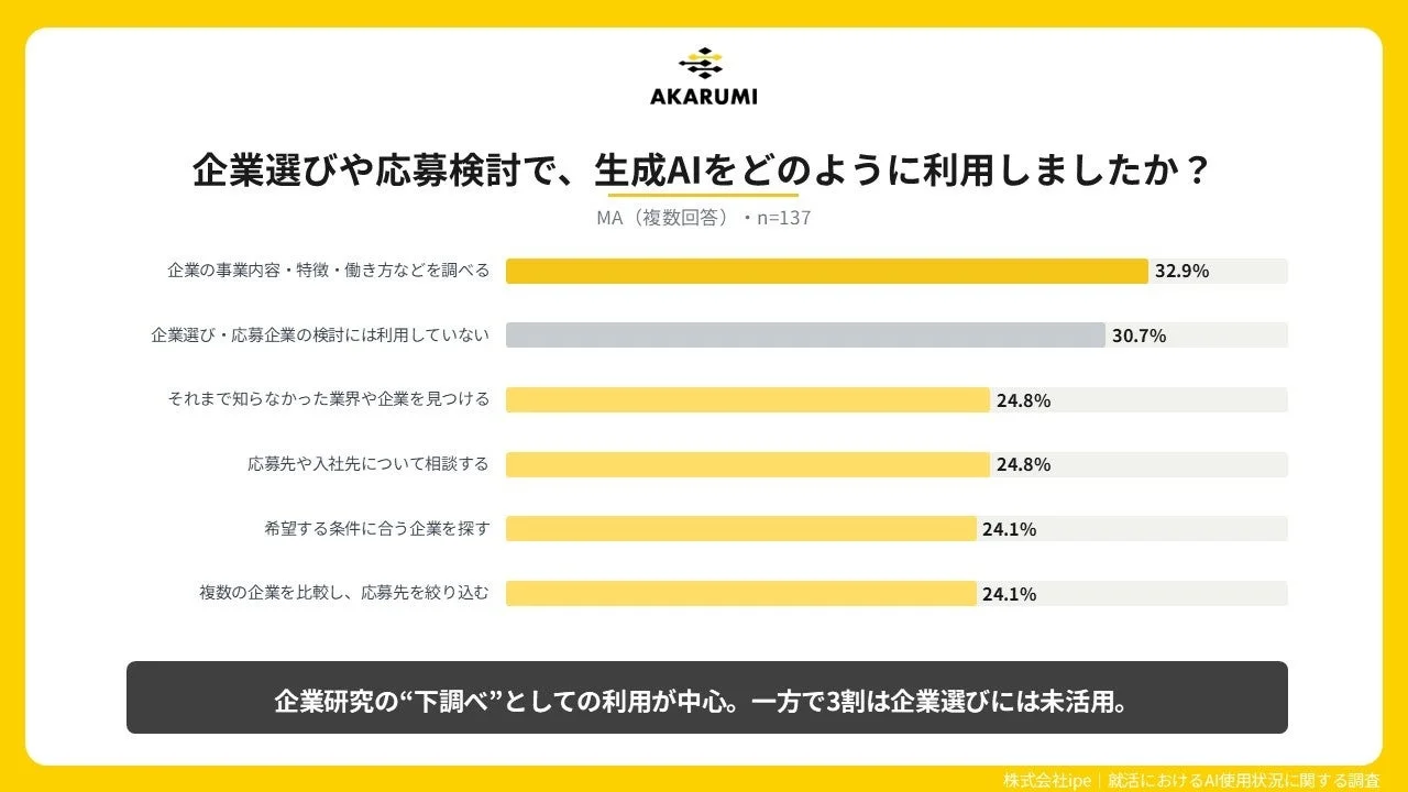 企業選びや応募検討で、生成AIをどのように利用しましたか？